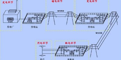 電力系統高低壓變配電工程原理